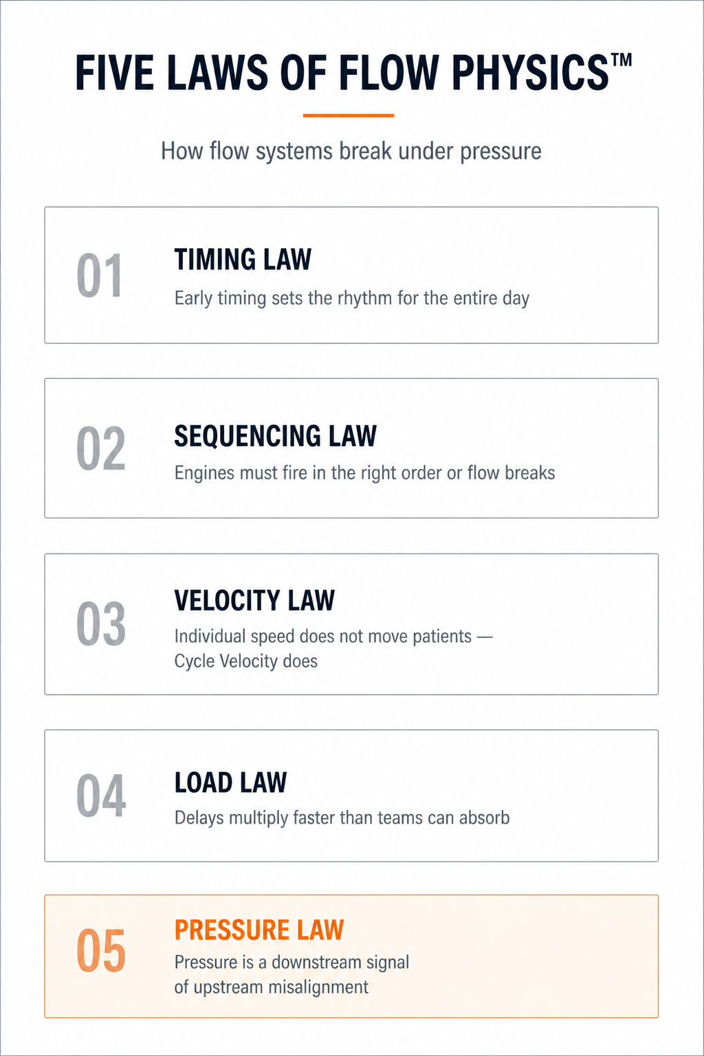 The Five Laws of Flow Physics infographic