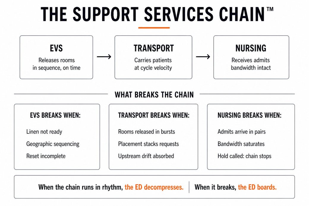 The Support Services Chain™